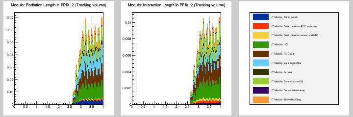 Module: MB in FPIX_2 (Tracking volume)